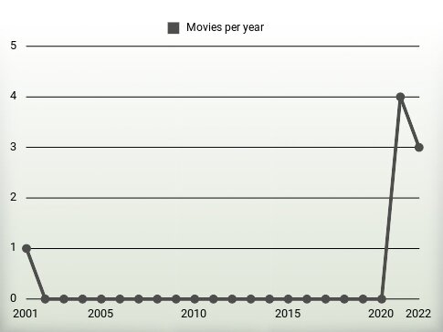 Movies per year