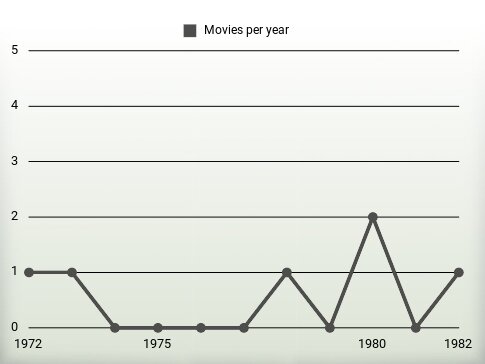 Movies per year