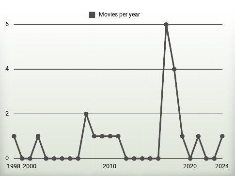 Movies per year