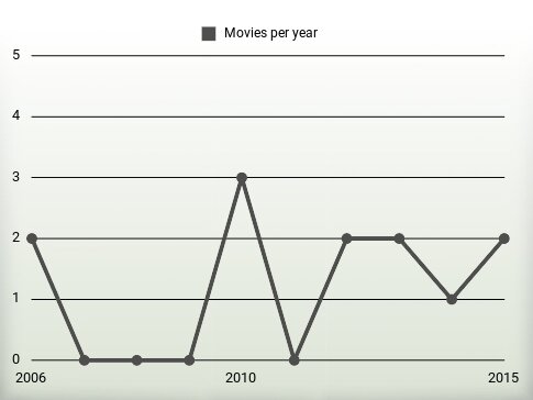 Movies per year