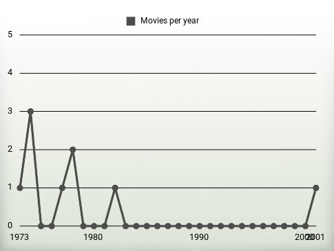 Movies per year