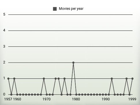 Movies per year