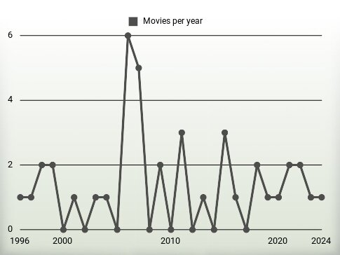 Movies per year