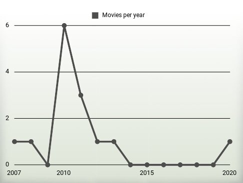 Movies per year