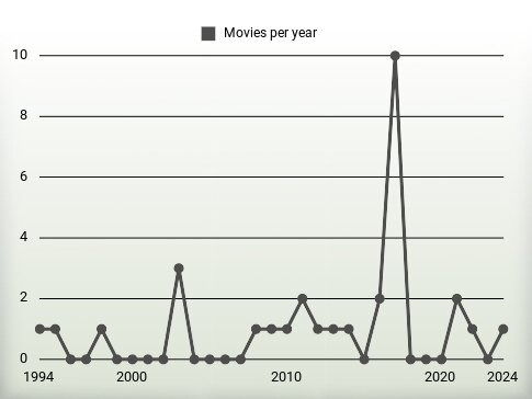 Movies per year