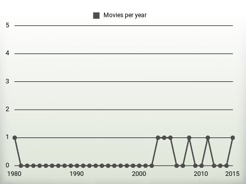 Movies per year