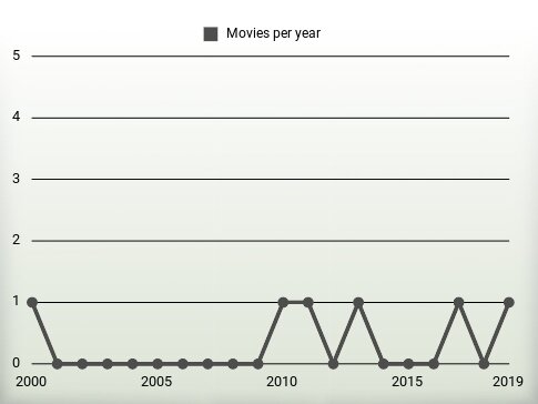 Movies per year