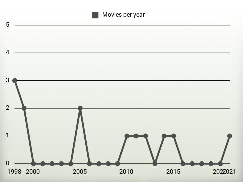 Movies per year