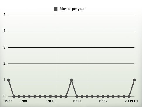 Movies per year