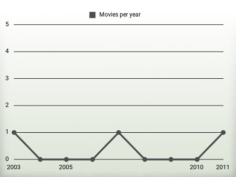 Movies per year