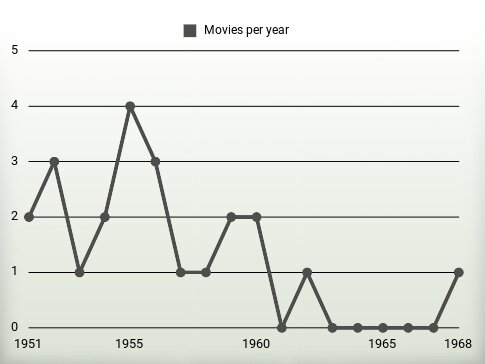 Movies per year