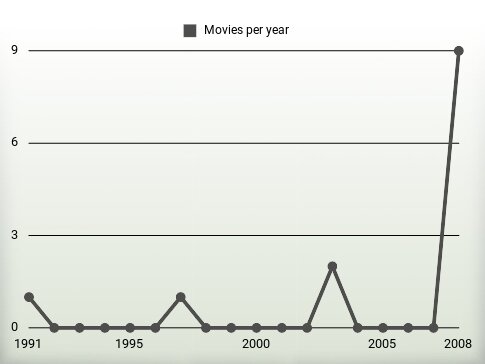 Movies per year