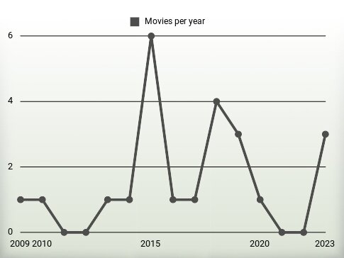 Movies per year