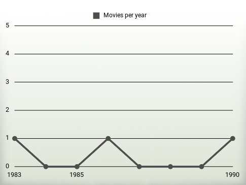 Movies per year