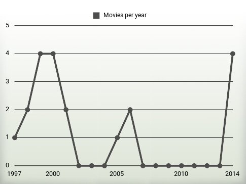 Movies per year