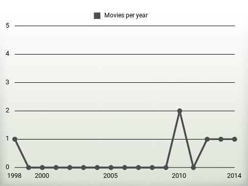 Movies per year