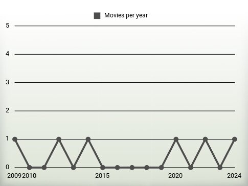 Movies per year