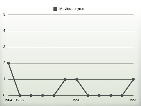 Movies per year