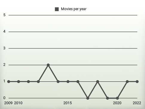 Movies per year