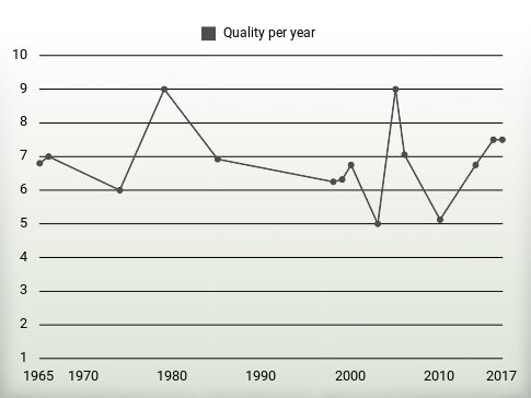 Quality per year