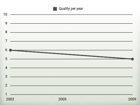 Quality per year