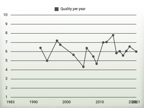 Quality per year