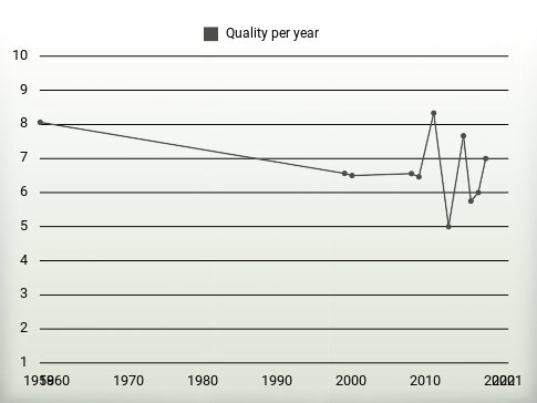 Quality per year