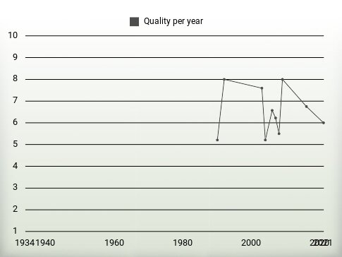 Quality per year