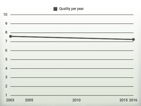 Quality per year