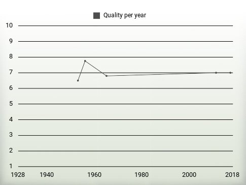 Quality per year