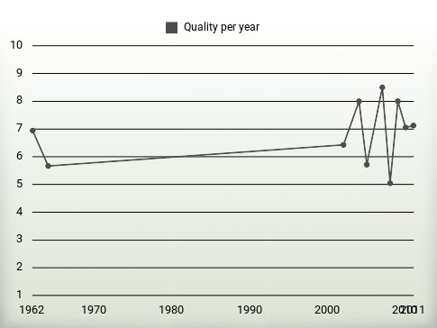 Quality per year