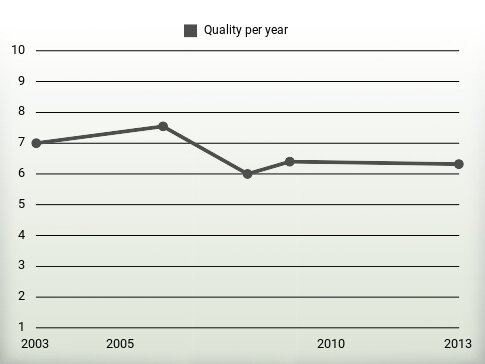 Quality per year