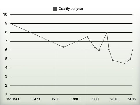 Quality per year