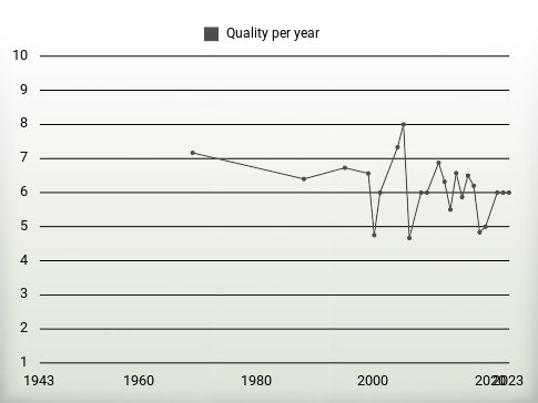 Quality per year