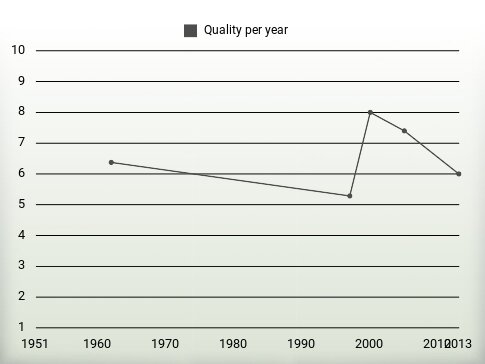 Quality per year