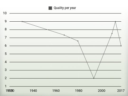 Quality per year