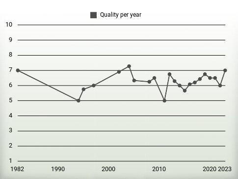 Quality per year