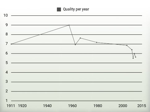 Quality per year