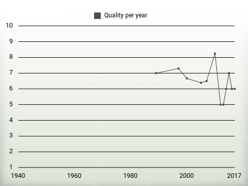 Quality per year