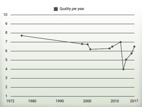 Quality per year