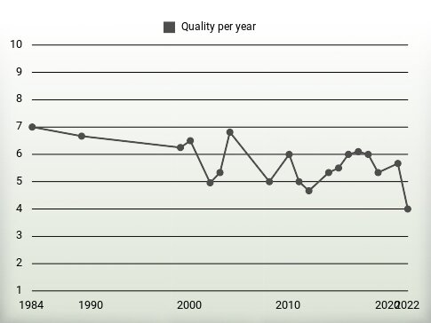 Quality per year