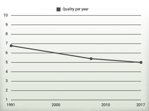 Quality per year