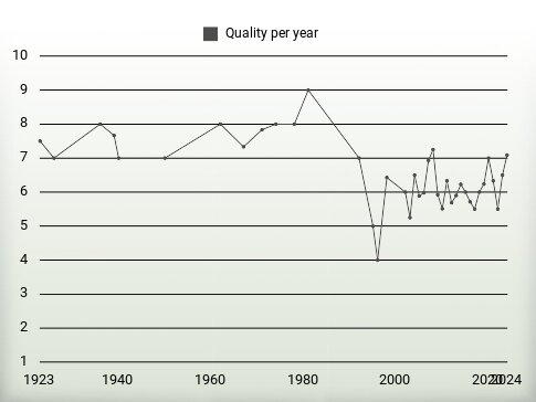 Quality per year