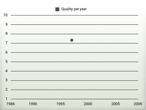 Quality per year