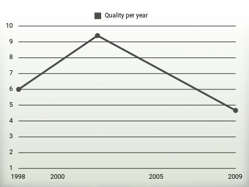 Quality per year