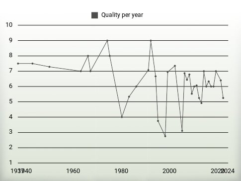 Quality per year