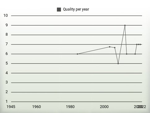 Quality per year