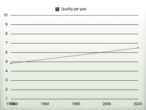 Quality per year