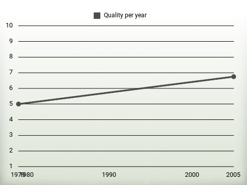 Quality per year