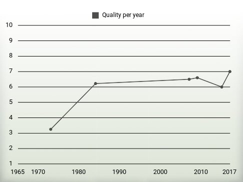 Quality per year